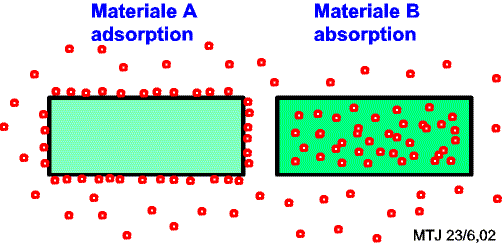 Eksempler på adsorption og absorption