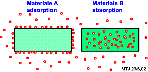 Eksempler p adsorption og absorption