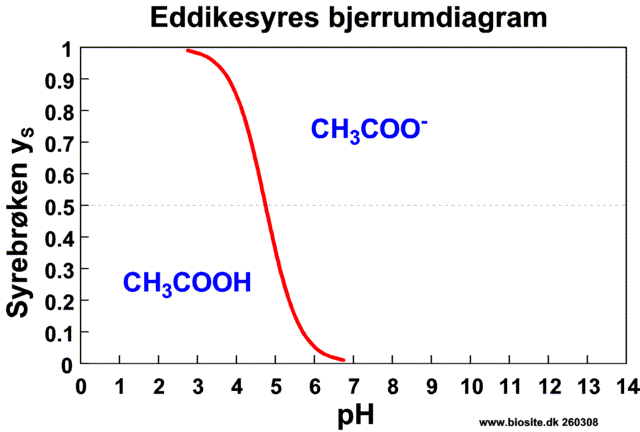 Bjerrum Diagram
