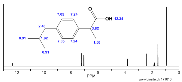 Beregnet H-NMR spektrum af ibuprofen