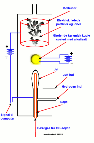 Skematisk opbygning af nitrogen-phosphor detektoren