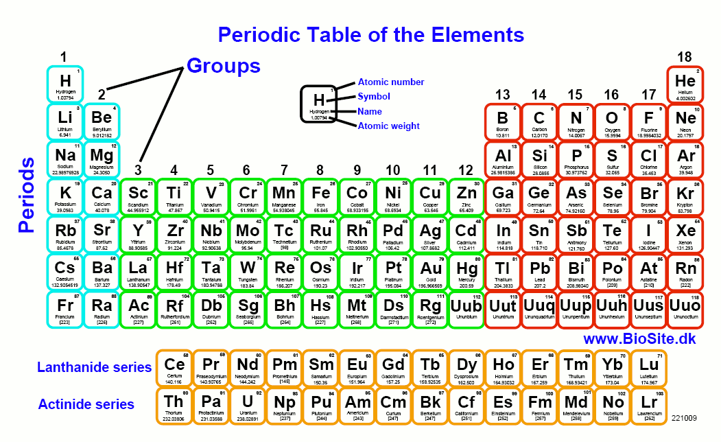 The Periodic Table of the Elements