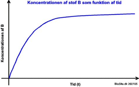 Koncentrationen af B som funktion af tid