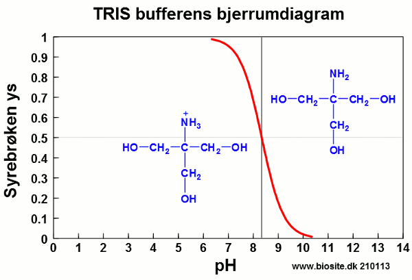 TRIS bufferens bjerrumdiagram