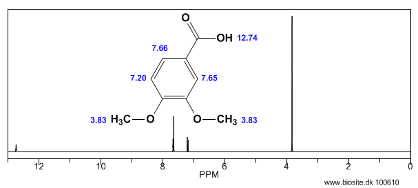 Beregnet H-NMR spektrum af veratrumsyre