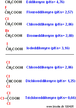 Halogensubstituenter og syrestyrke hos carboxylsyrer