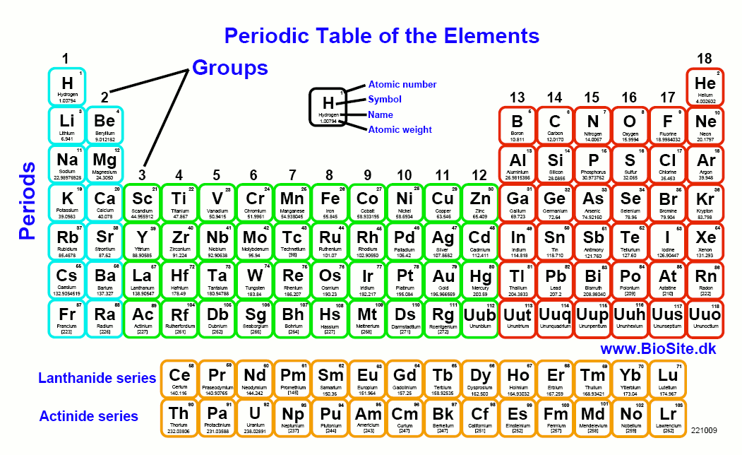 until now Adventurer Talk The Periodic Table of the Elements